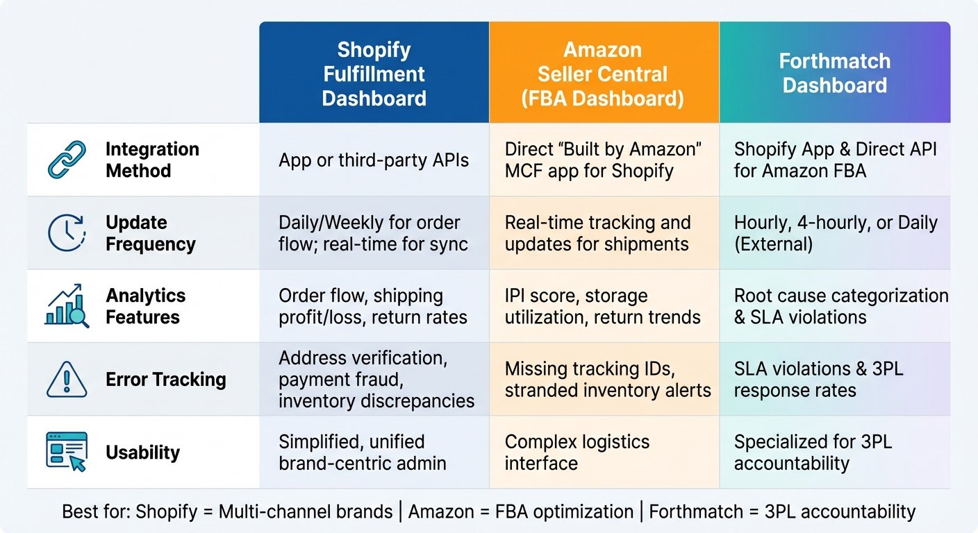 Shopify vs Amazon vs Forthmatch Dashboard Comparison for Fulfillment Management