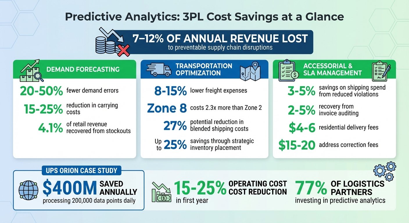Predictive Analytics Cost Savings in 3PL Logistics